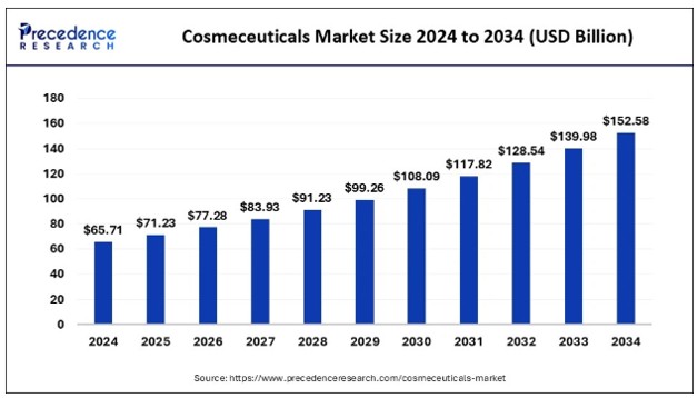 이미지: 글로벌 코스메슈티컬 시장 현황과 전망(2024~2034년)