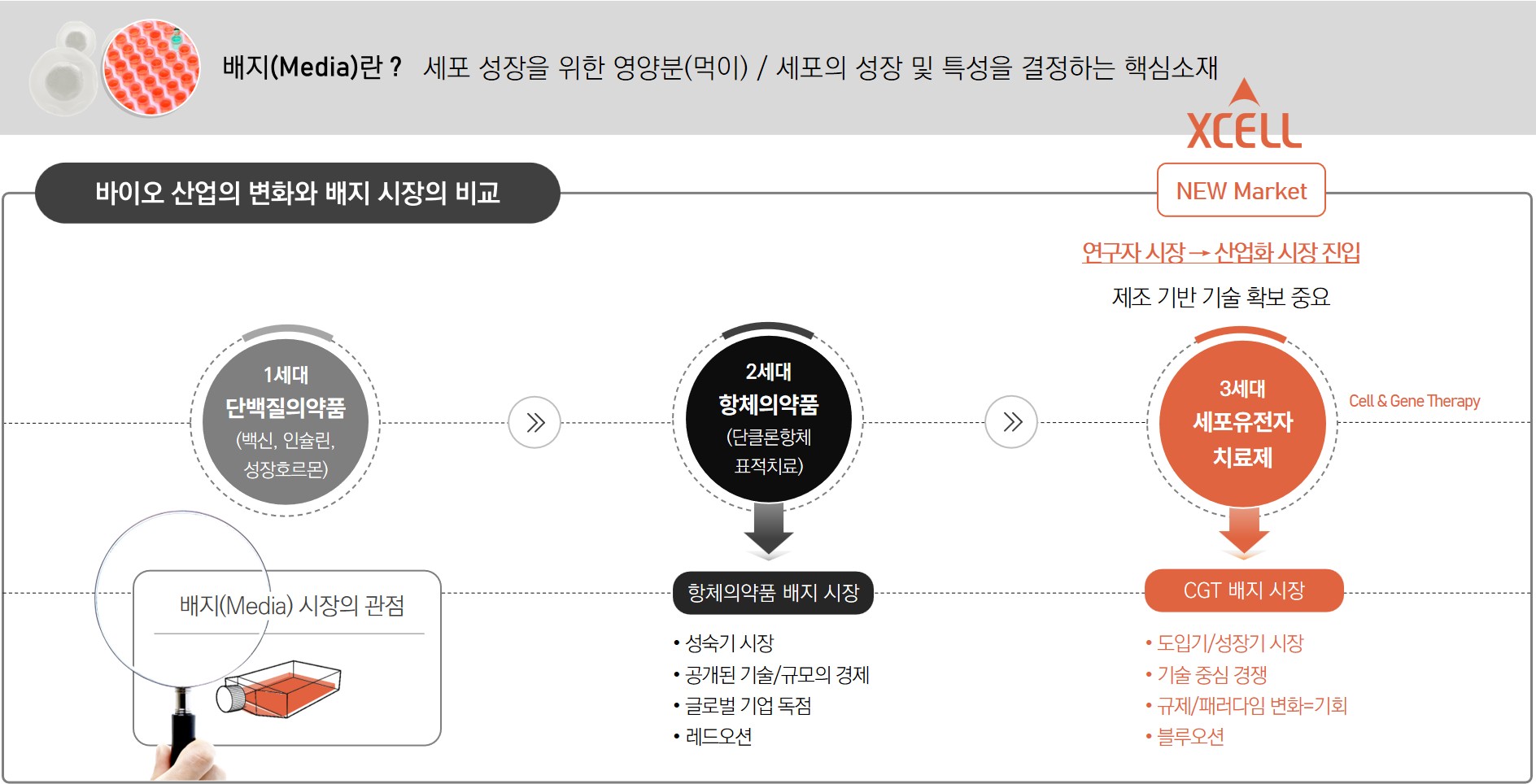 바이오 산업의 세대별 구분과 배지시장의 관점.jpg