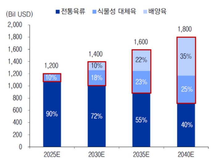 이미지: 글로벌 육류 소비시장 시장규모 전망(2025년~2040년)
