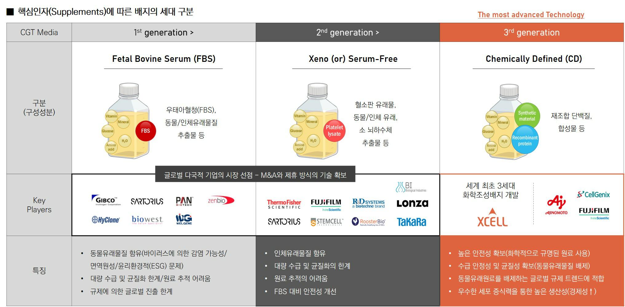 이미지: cgt 산업화의 핵심 화학조성배지