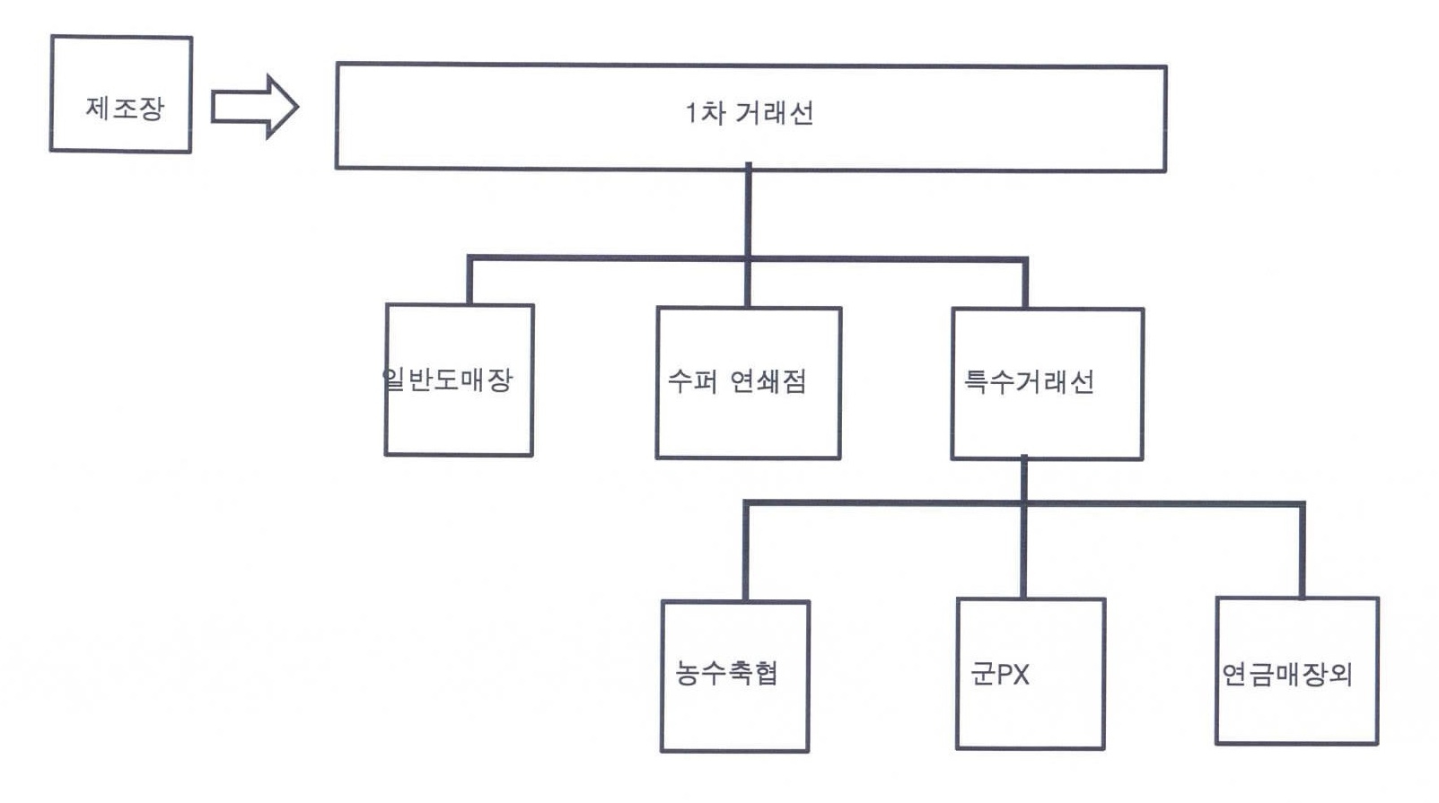 이미지: 소주 판매 경로