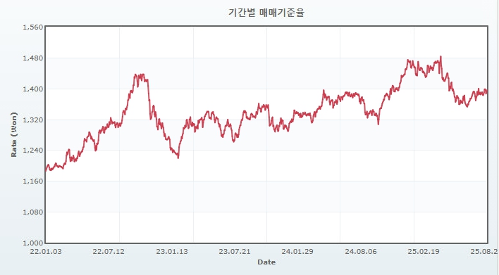이미지: 최근 3개년 원달러 환율 추이