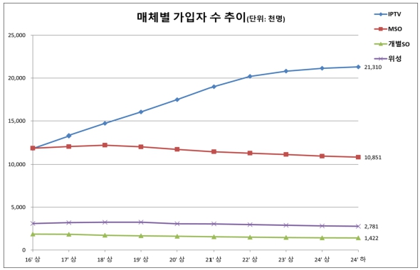 이미지: 매채별 가입자수 추이_2024년 하반기 유료방송