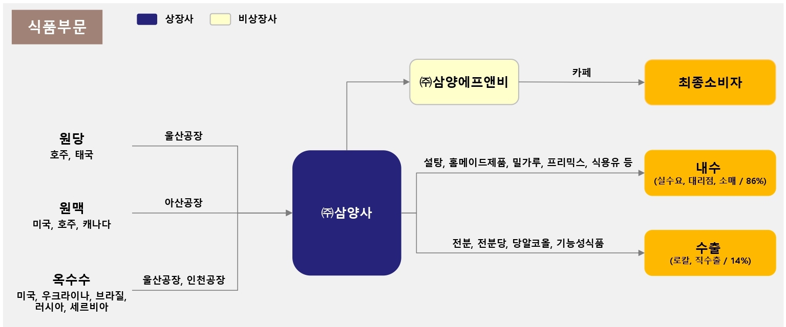 이미지: 식품 부문