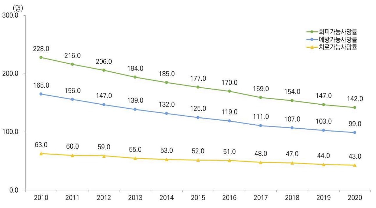 이미지: [회피 가능한 사망률 추이]