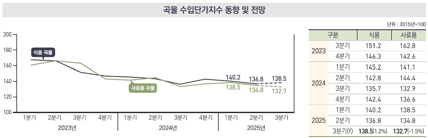 이미지: 곡물 수입단가지수 동향 및 전망