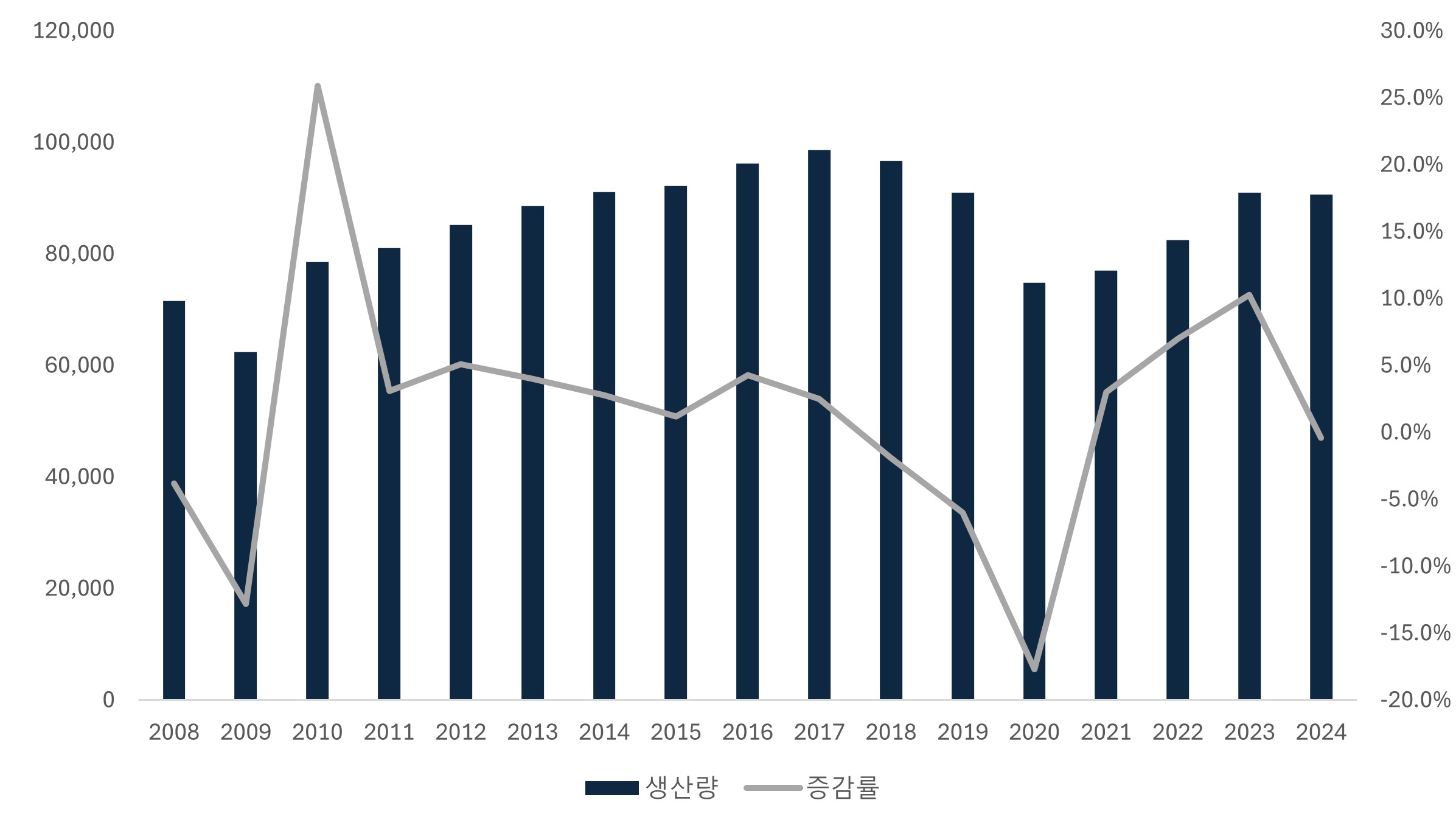 이미지: 세계 자동차 생산량 및 증감률 추이