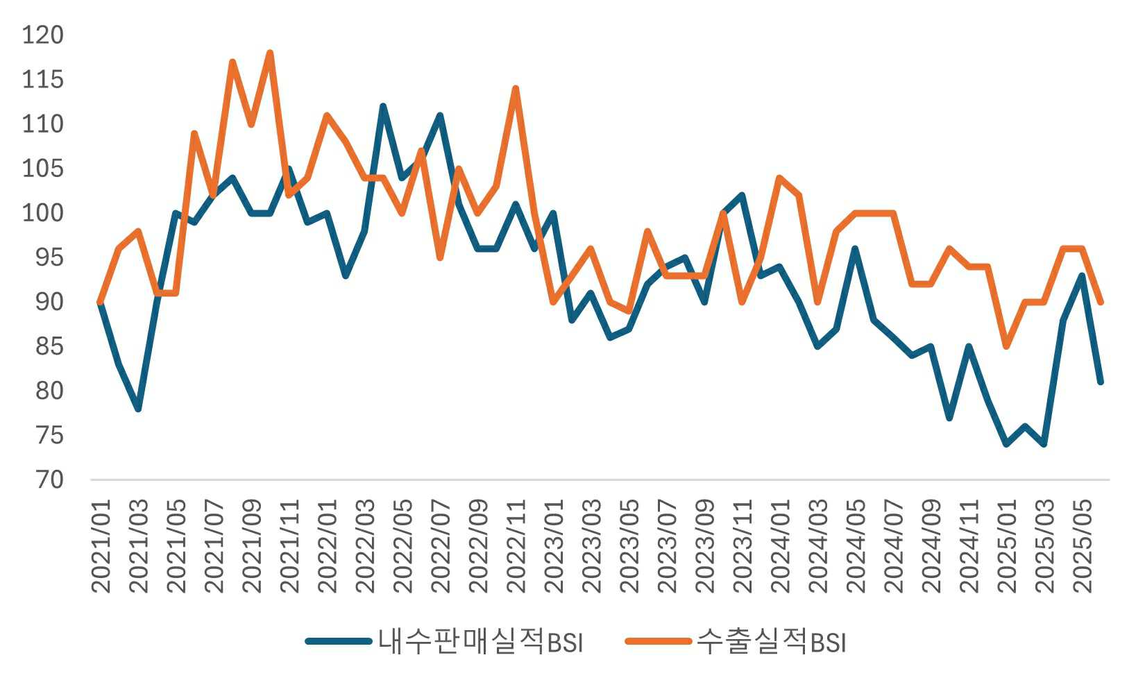 이미지: 기업경기실사지수(식료품업)