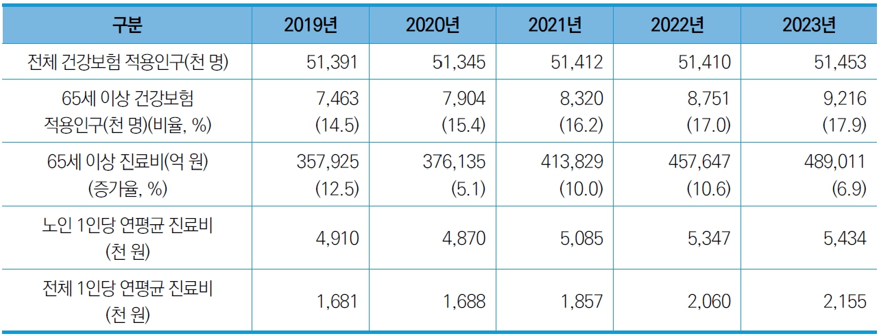 이미지: 노인진료비