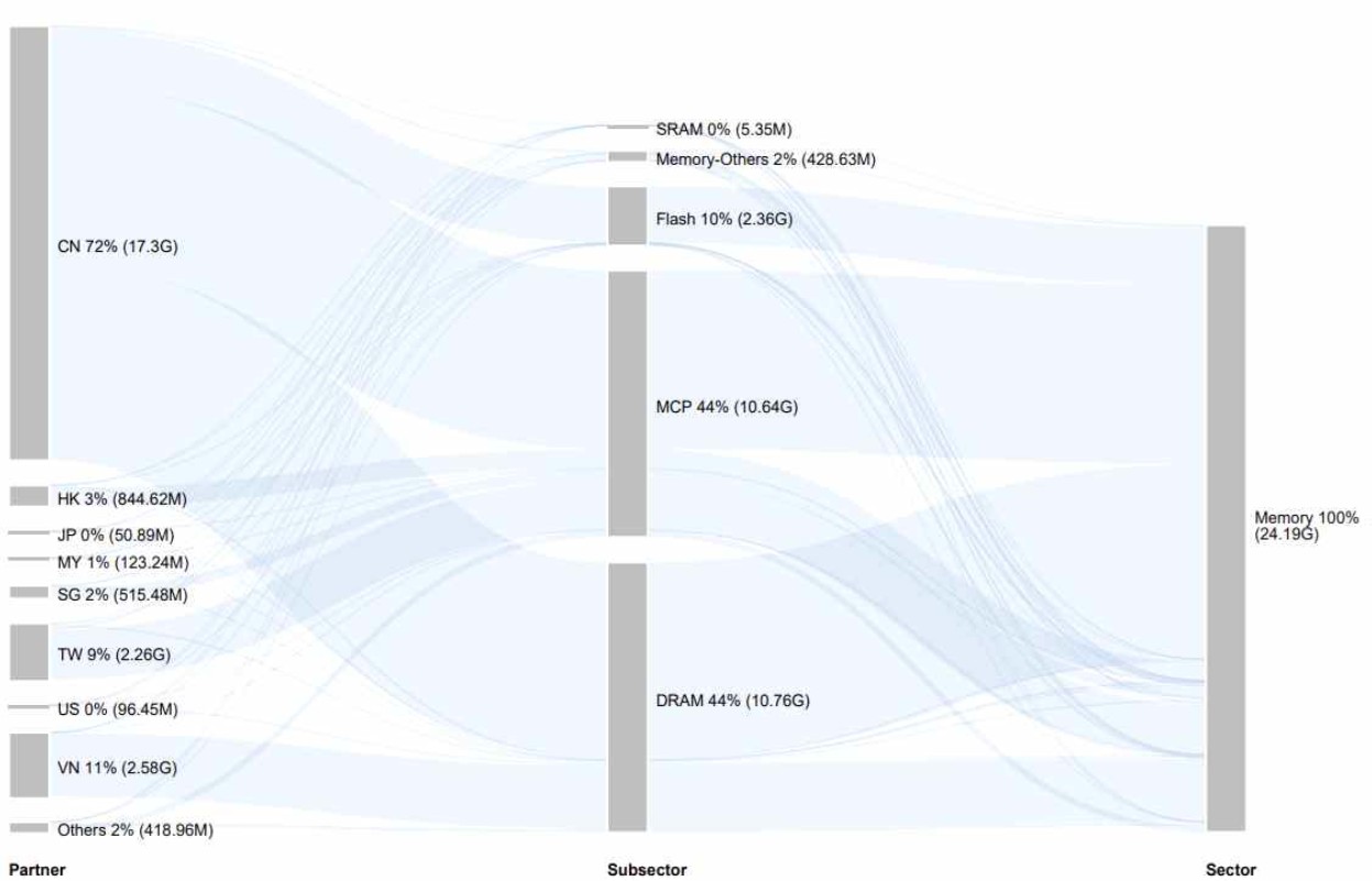 이미지: 메모리반도체 수입현황
