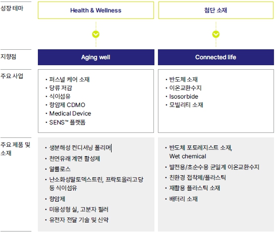 이미지: 삼양그룹 미래 성장 포트폴리오 핵심 방향성