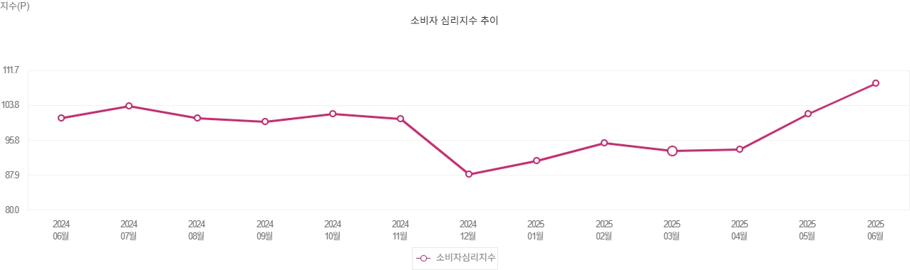 이미지: 소비자심리지수 추이