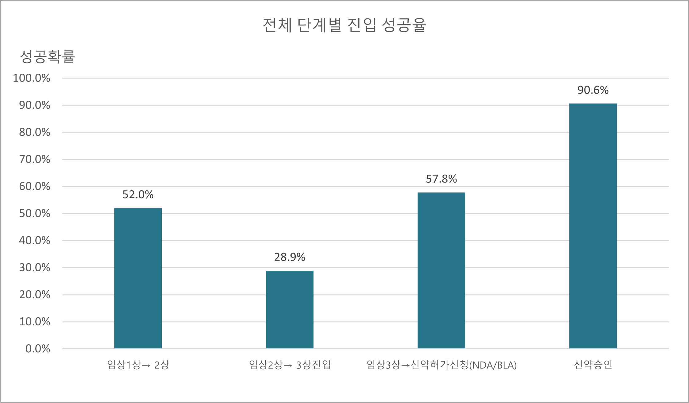 이미지: 신약 임상 단계별 성공률