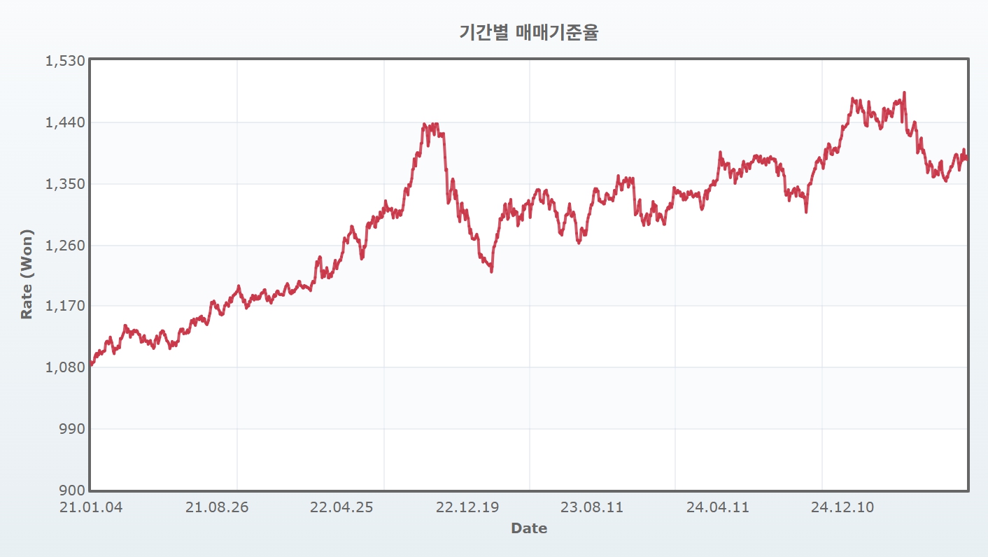 이미지: 원달러 환율추이