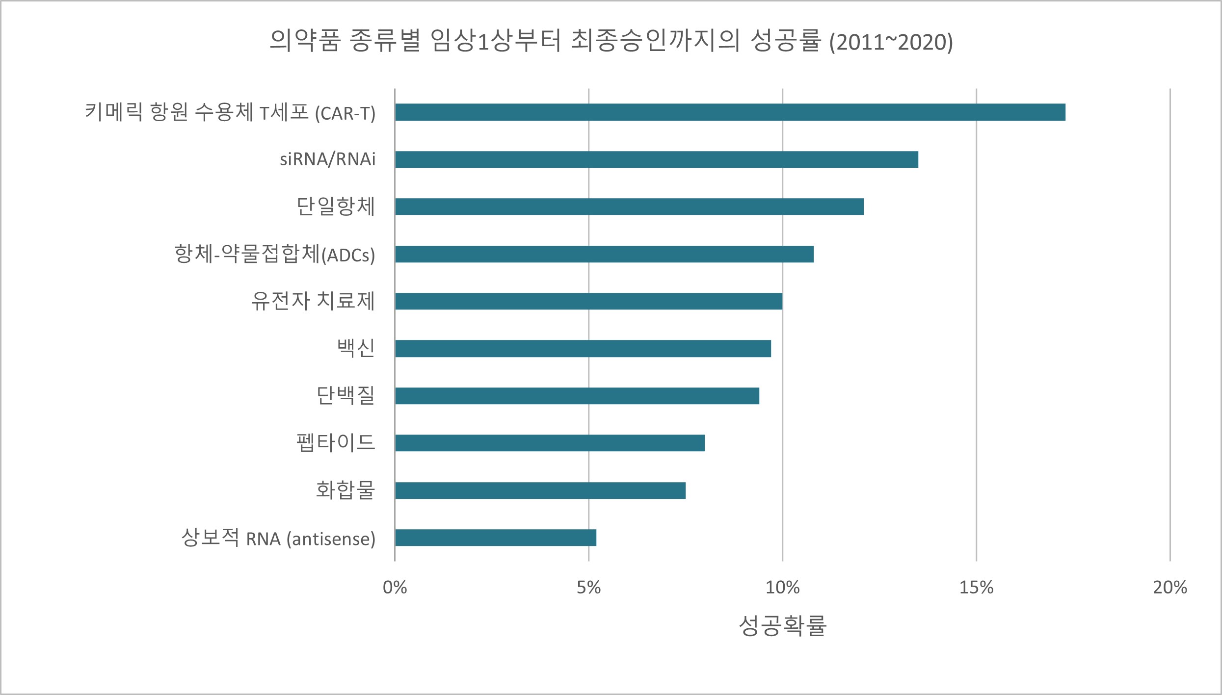 이미지: 의약품 종류별 임상1상부터 최종승인까지의 성공률 (2011~2020)