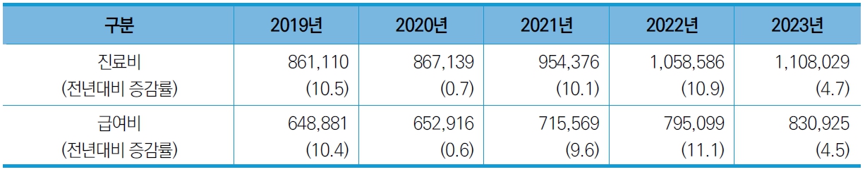 이미지: 진료비와 급여비