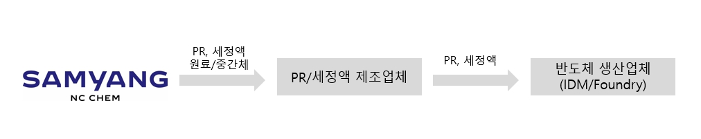 이미지: [그림] 포토레지스트/세정액 소재 밸류체인