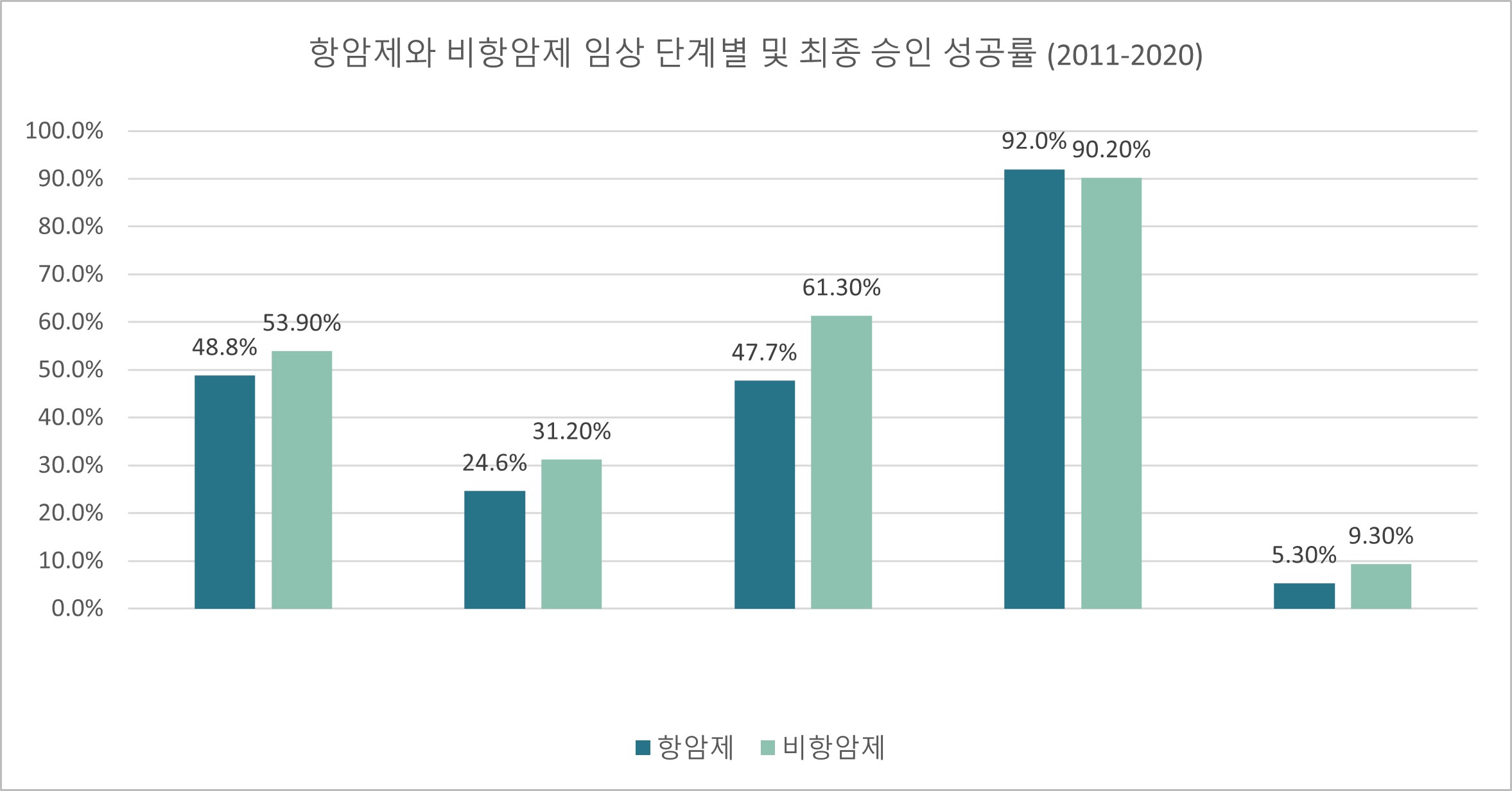 이미지: 항암제와 비항암제 임상 단계별 및 최종 승인 성공률 (2011-2020)