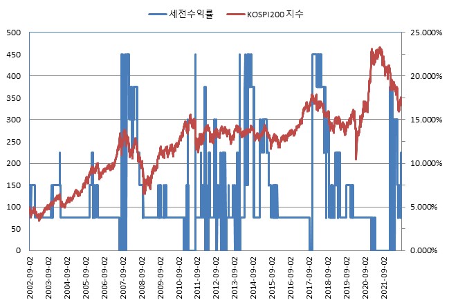 이미지: NH투자증권 제2692회 (수익률 모의실험)