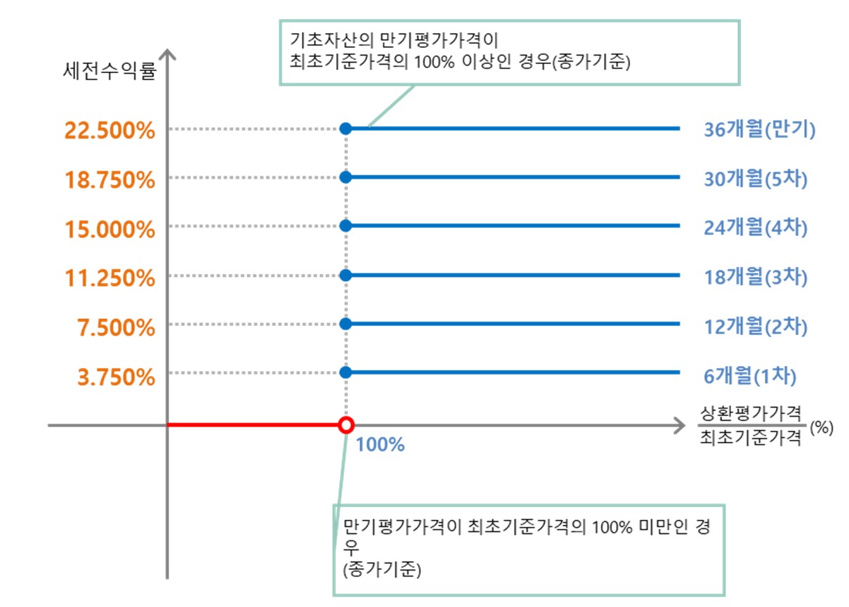 이미지: NH투자증권 제2692회 (예상 손익구조 그래프)