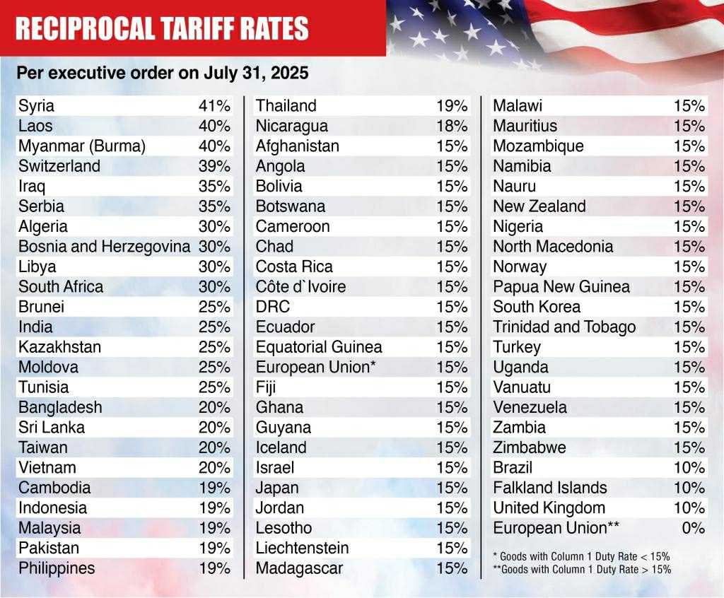 이미지: 미국 상호관세율(2025.07.31)