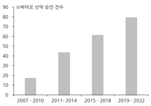 이미지: 바이오 신약 승인 건수