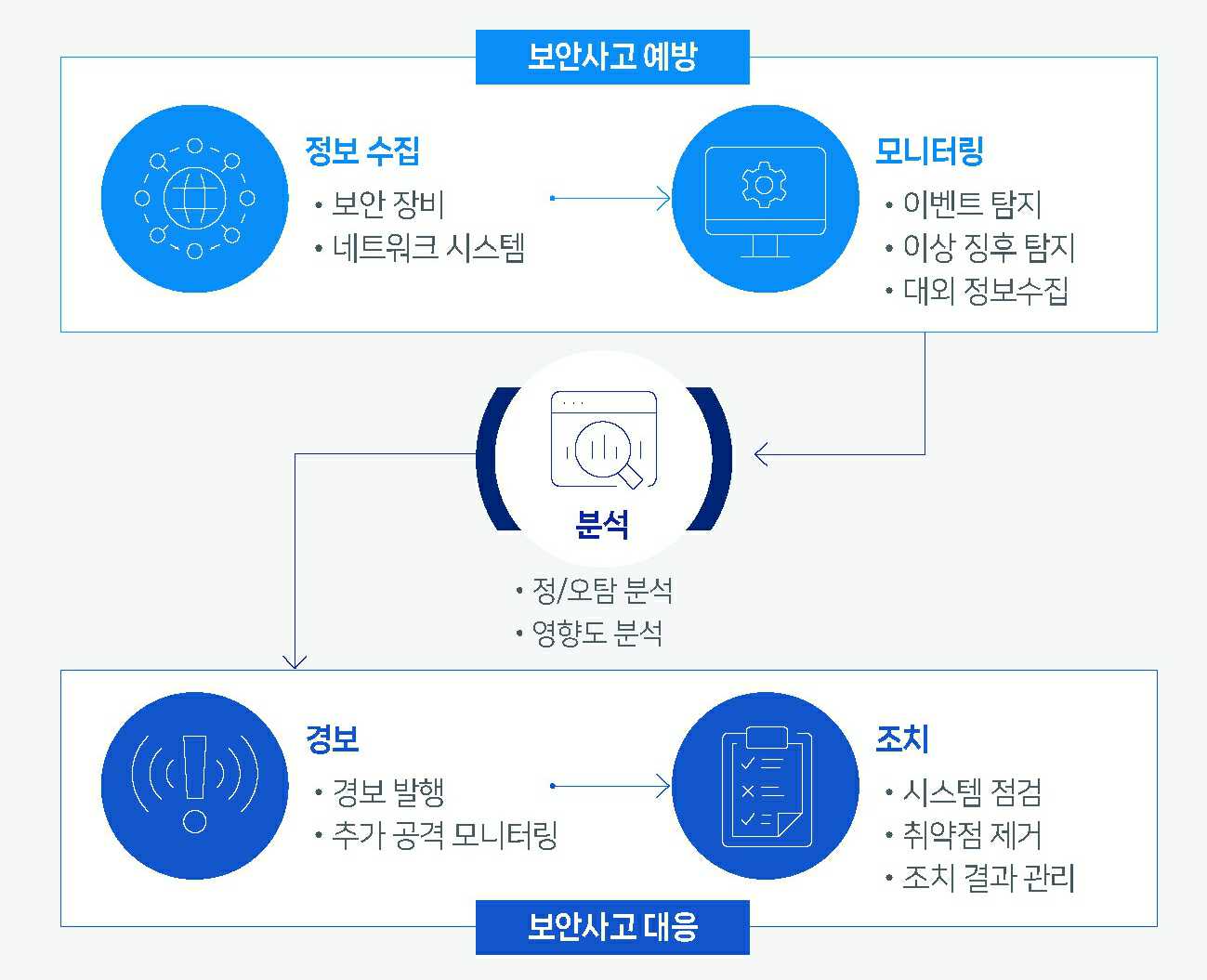 이미지: 삼성바이오로직스 정보보호 리스크 대응 프로세스