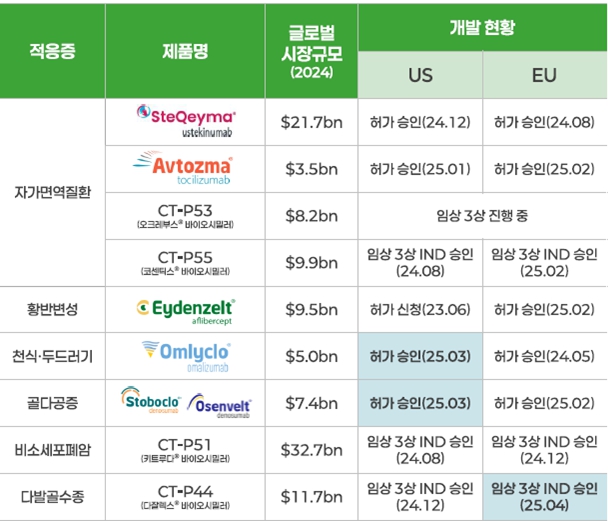 이미지: 셀트리온 바이오시밀러의약품 파이프라인