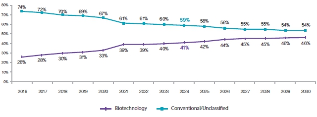 이미지: 의약품 종류별 시장 점유율