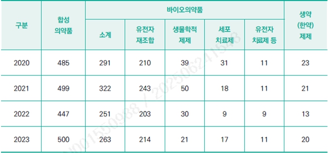 이미지: 의약품 종류별 임상시험 승인 현황