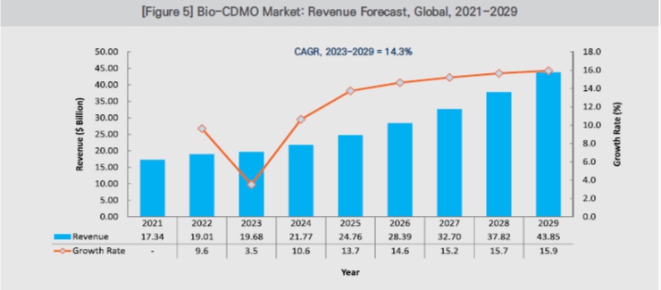 이미지: 바이오의약품 CDMO 시장규모 전망