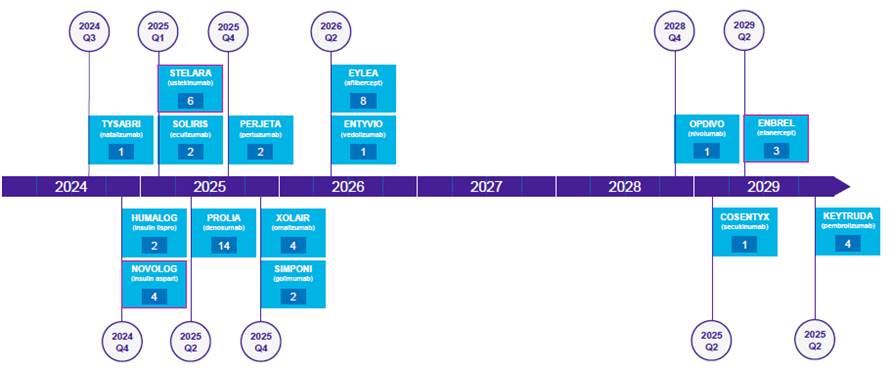 이미지: 바이오시밀러 출시 계획