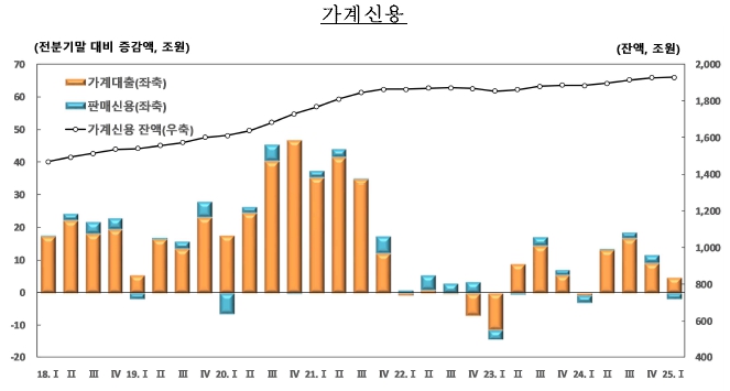 이미지: 가계신용