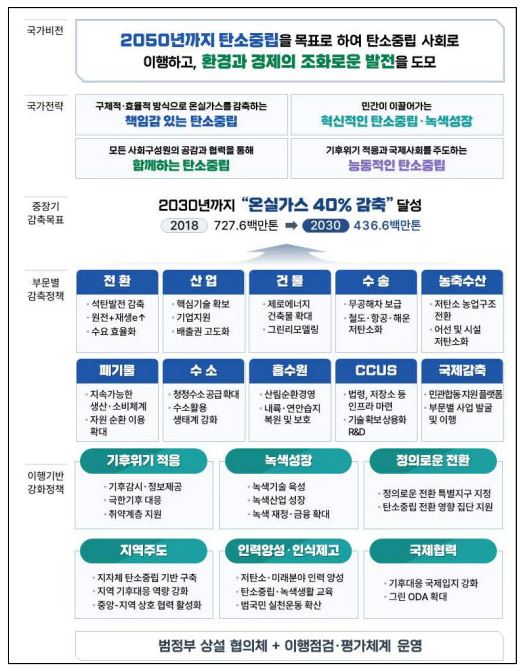 이미지: 제1차 국가 탄소중립, 녹색성장 기본계획