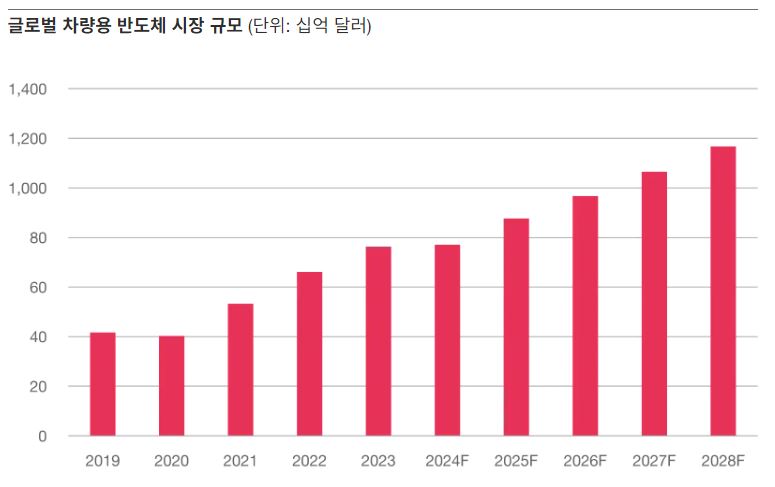 이미지: 글로벌 차량용반도체 시장