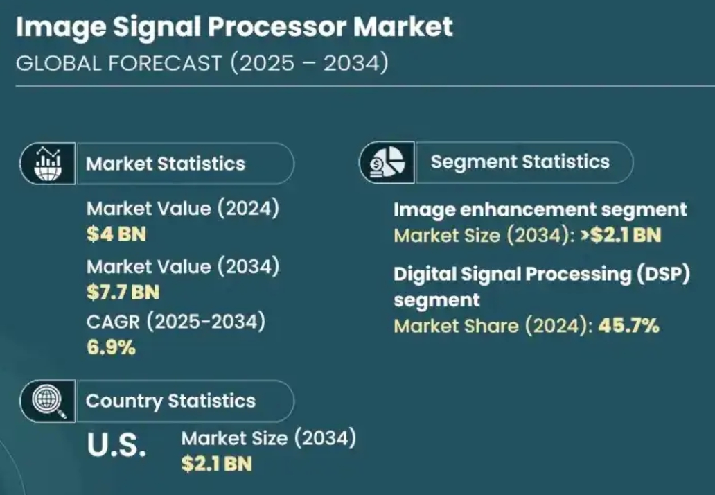 이미지: 글로벌 isp 시장 전망