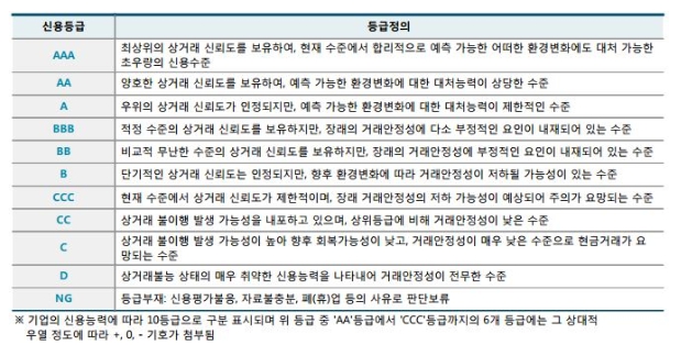 이미지: 기업신용등급 정의
