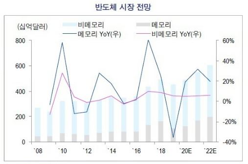 이미지: 반도체 시장 전망