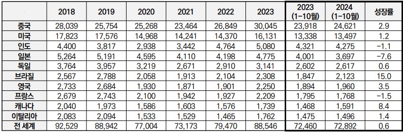 이미지: 주요국 완성차 판매량 현황