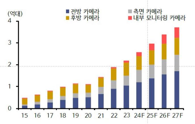 이미지: 차량용 카메라 시장
