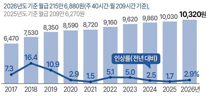이미지: 연도별 최저임금 결정현황
