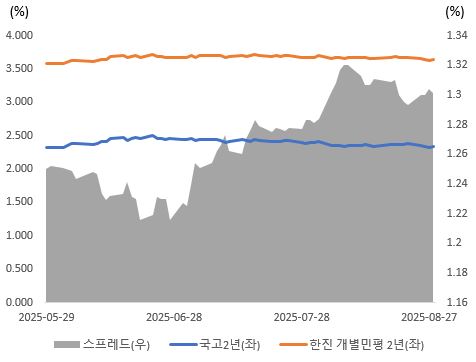 이미지: 최근 3개월 간 2년 만기 국고 대비 동일 만기 개별민평 스프레드