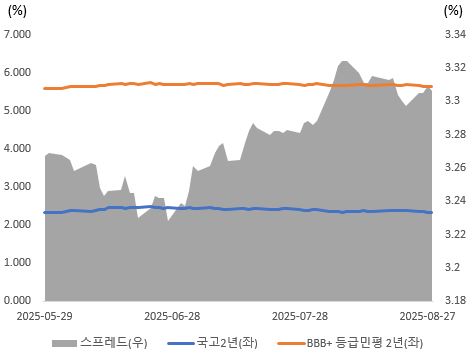 이미지: 최근 3개월 간 2년 만기 국고 대비 동일 만기 등급민평 스프레드