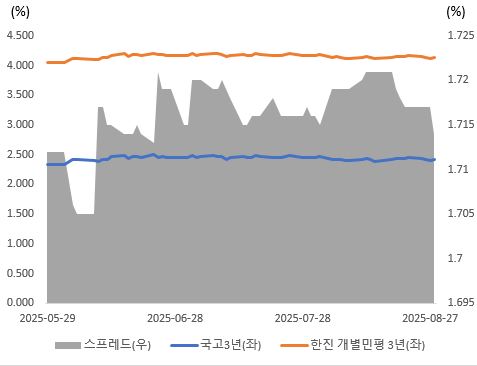 이미지: 최근 3개월 간 3년 만기 국고 대비 동일 만기 개별민평 스프레드