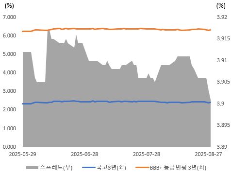 이미지: 최근 3개월 간 3년 만기 국고 대비 동일 만기 등급민평 스프레드