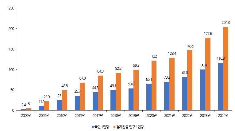 이미지: 1인당 택배이용 횟수 추이