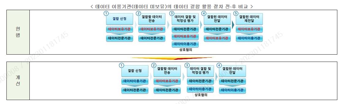 이미지: 데이터 개정