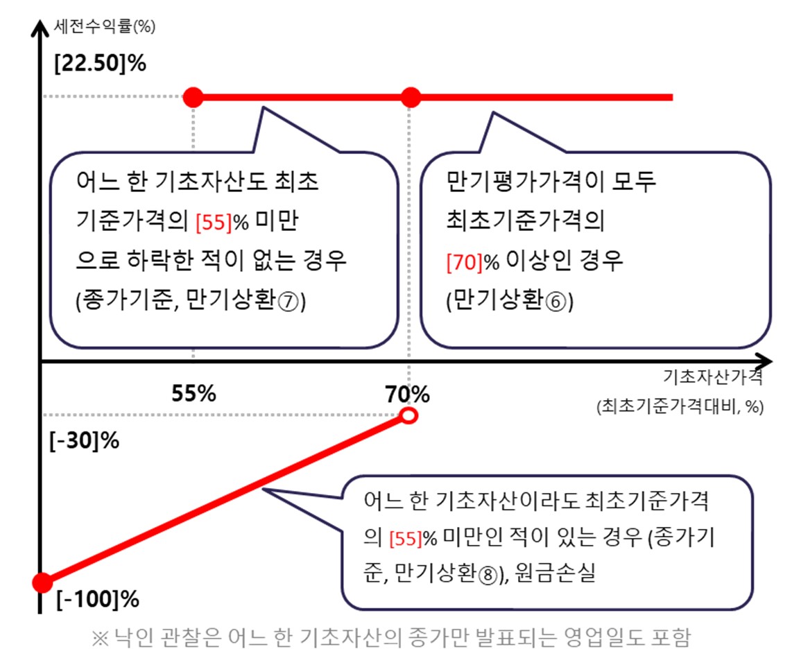 이미지: 신영증권 플랜업 제12516회 파생결합증권(주가연계증권)  <예상 손익구조 그래프>