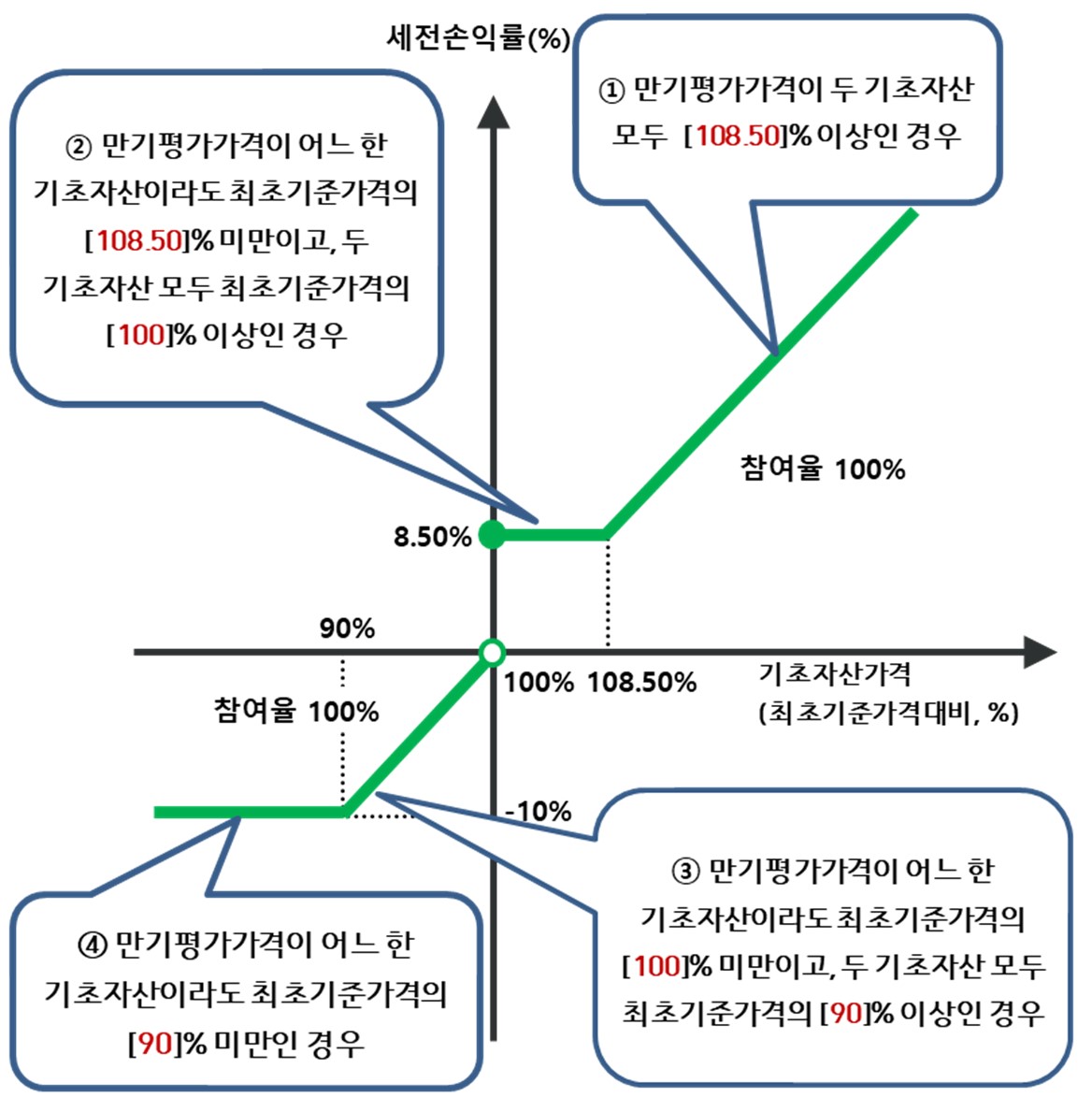 이미지: 신영증권 플랜업 제12518회 파생결합증권(주가연계증권)  (예상 손익구조 그래프)
