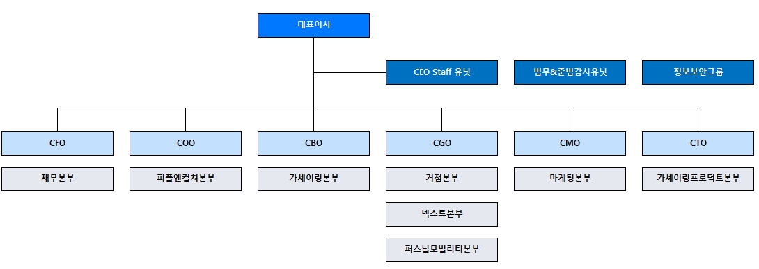 이미지: 조직도